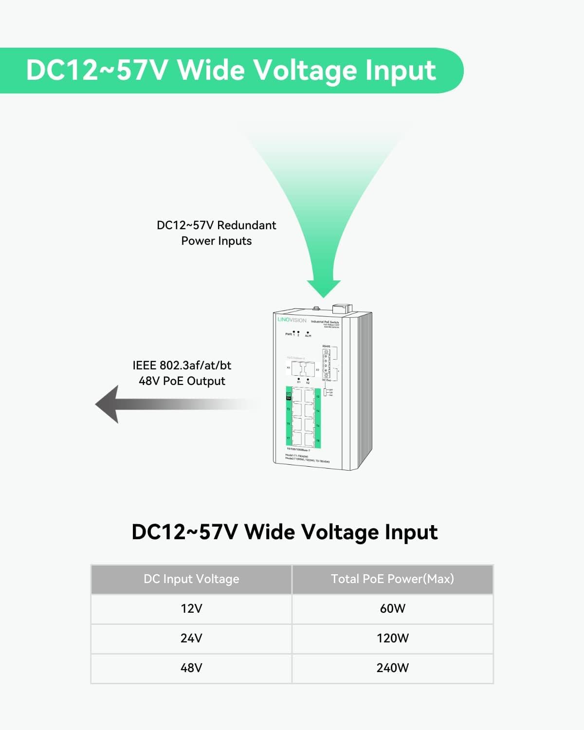 LINOVISION Industrial 8 Ports Gigabit Managed PoE Switch with DC12~57V Input, L2 Management, RS485 Serial Port, DC 12/24V Output, BT 90W Output