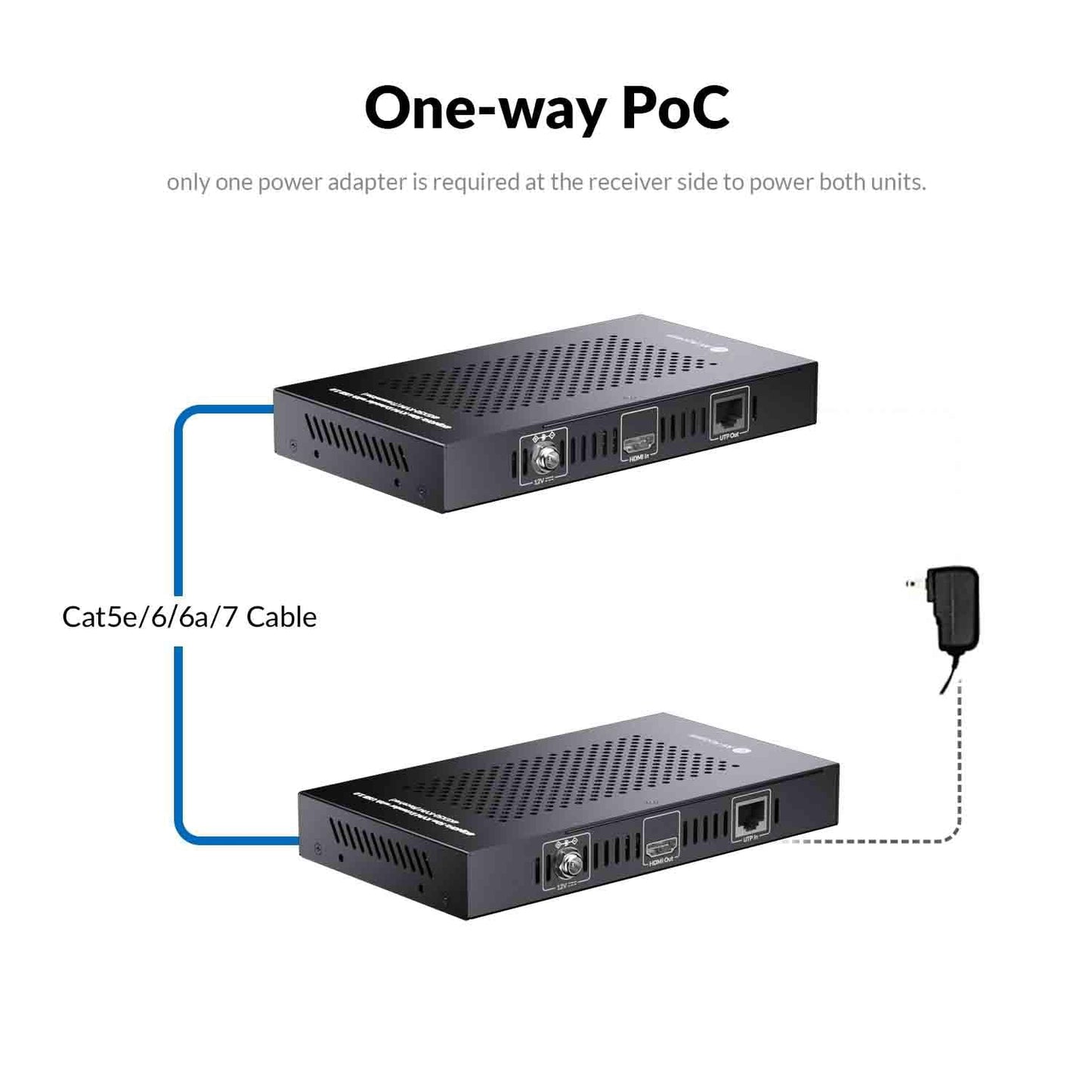 AV Access HDMI USB KVM Extender, 50m/164ft 4K 60Hz Over Cat5e/6/6a/7, Support 2K@144Hz, 1080P@240Hz, 4 Ports USB2.0, HDCP2.2, No Signal Loss and Latency, POC, Independent EDID Management (4KEX50-KVM)