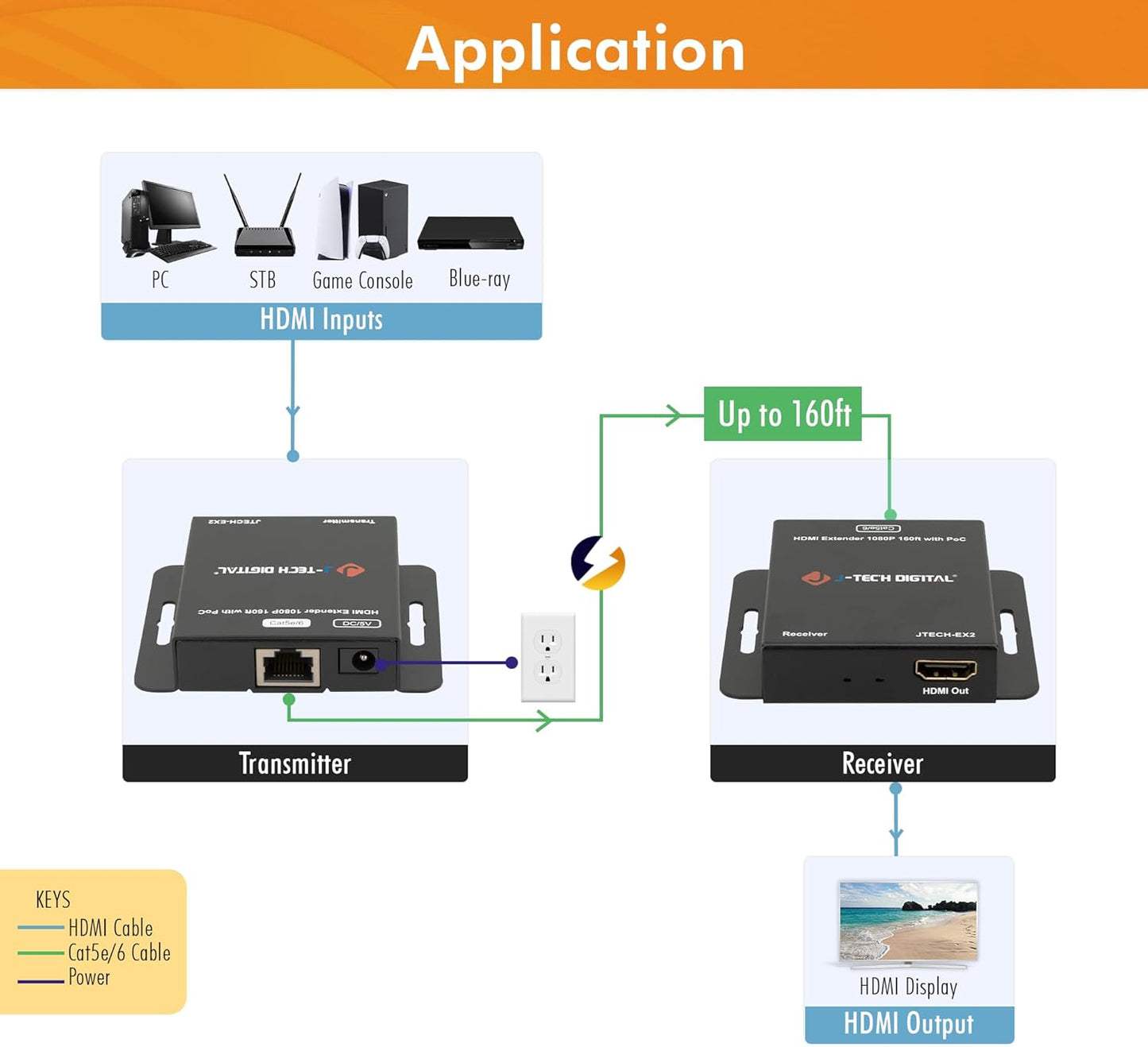 J-Tech Digital HDMI Extender Over Single Ethernet Cat5e/6/7 1080P Up to 1080P 160ft Support PoC 3D Digital Audio, Works with Laptop Desktop, Transmitter and Receiver [JTECH-EX2]