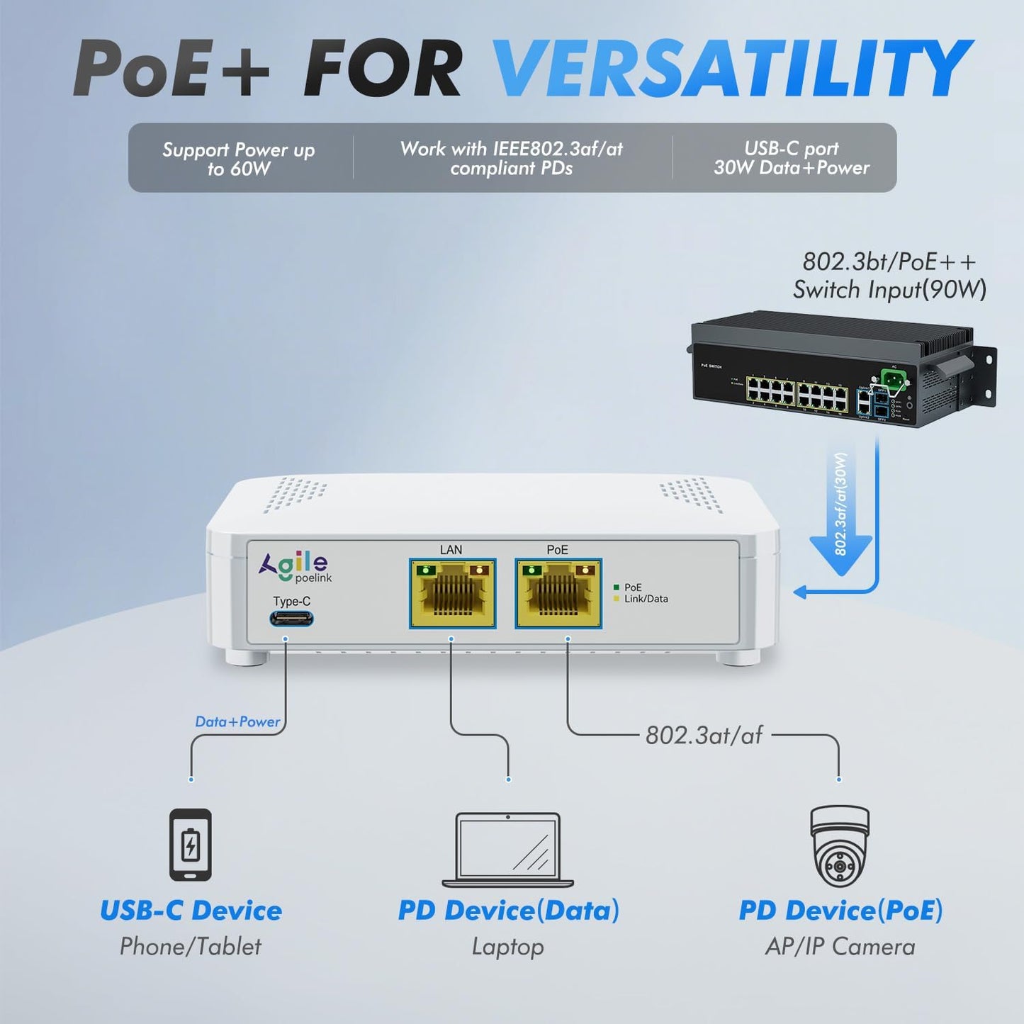 PoE to USB C Switch 60W 802.3af/at Compliant, 1 USB-C Port ( 30W PD Charging & Gigabit Ethernet) & 1 PoE+ Port & 1 Ethernet Port, for Smartphones/Sablets/Laptops/Camera/Access Point, PoE Powered