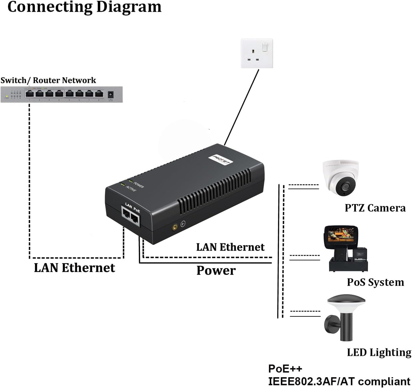PROCET Gigabit PoE Iniector 90W PoE++ Power Injector with 6KV Surge Protector, IEEE802.3af/at Compliant for PTZ Camera, PoS System, Kiosk, Wireless AP, IP Cameras, PT-PSE106GBR-L