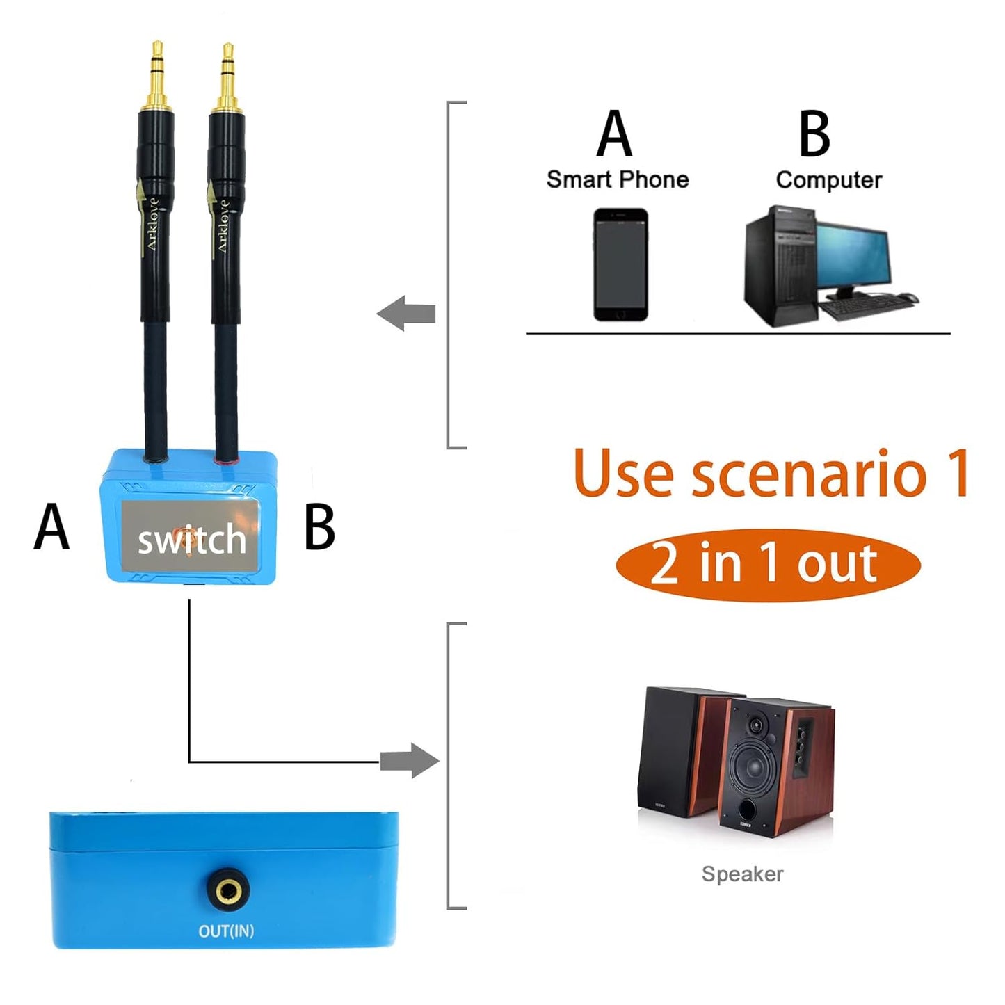 18ft Sound Channel swicher 1/8" aux Input 3.5mm Female to 2X 3.5 Output Switch Selector 2 in 1 Out R/L Stereo Audio 1 in 2 Out Stereo Audio Splitter with Phone pc Player