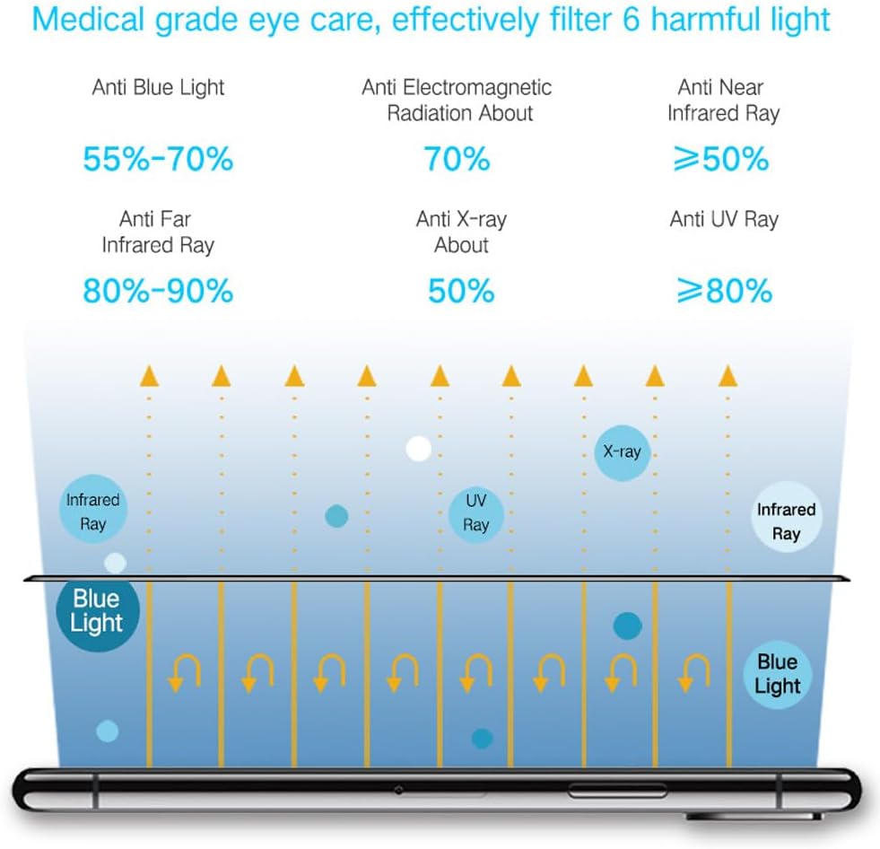 PERFECTSIGHT Screen Protector Compatible with Apple iPhone 12 Pro Max 2020 6.7 inch, [HD Clear Medical Device] Anti-Blue Light/Phone Radiation Tempered Glass