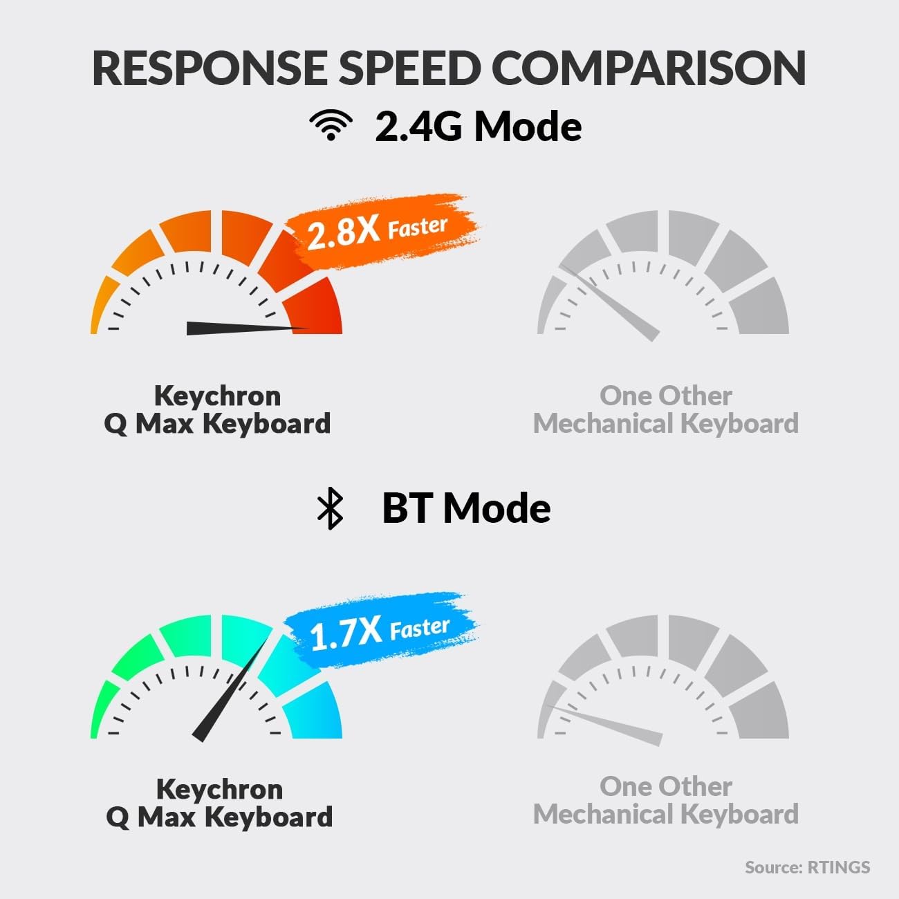 Keychron Q6 Max QMK/VIA Bluetooth Wireless /2.4 GHz/USB-C Wired Custom Mechanical Keyboard, Full Size Programmable Knob RGB Backlit Hot-Swappable Gateron Red Switch for Mac Windows Linux - White