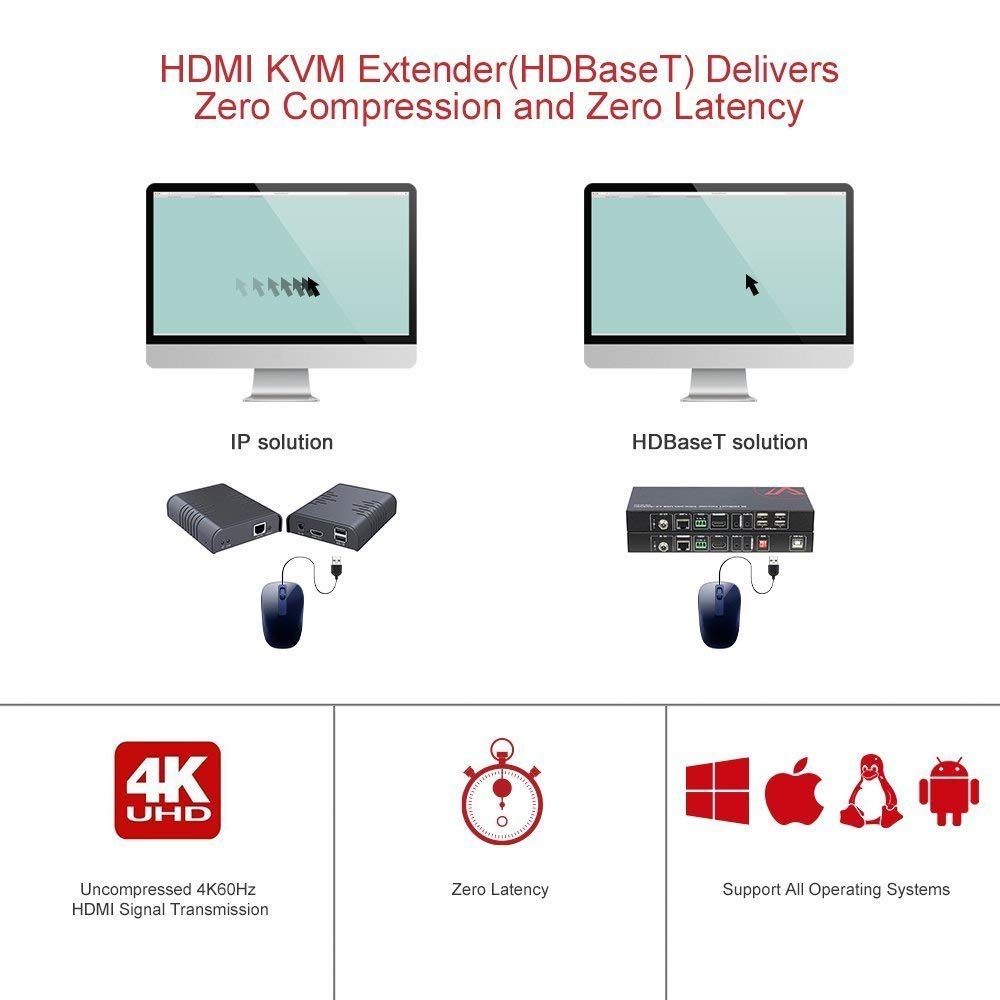 AV Access HDMI USB Extender(HDBaseT) KVM, 100m/330ft 4K 60Hz 1080p 120Hz Over Cat5e/6/6a/7, 4 Ports USB2.0, No Signal Loss and Latency, RS232, POE, Independent EDID Management (4KEX100-KVM)