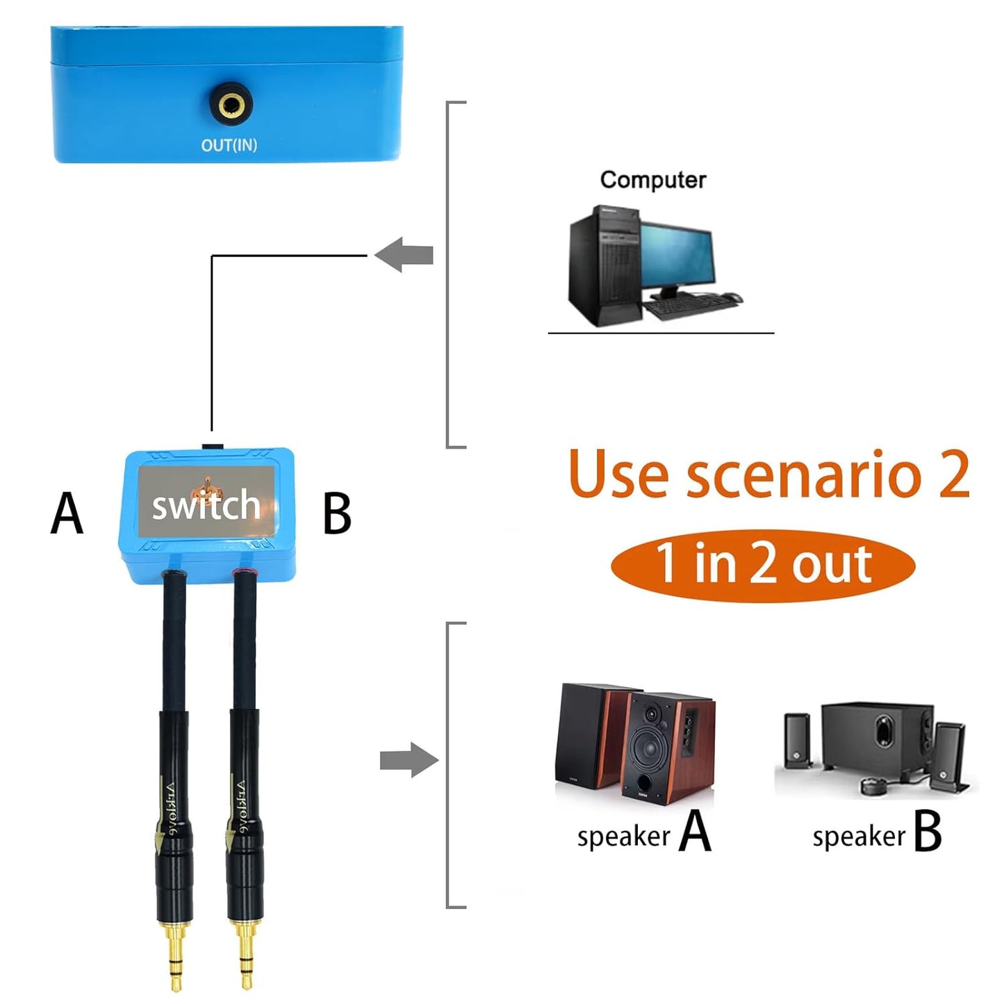 10ft Sound Channel swicher 1/8" aux Input 3.5mm Female to 2X 3.5 Output Switch Selector 2 in 1 Out R/L Stereo Audio 1 in 2 Out Stereo Audio Splitter with Phone pc Player Switching