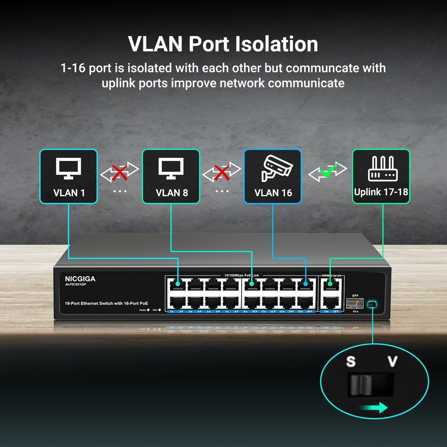 16 Port PoE Switch Unmanaged, 16 Port PoE+@250W, 2 Gigabit Uplink Ports, 1 SFP Port, NICGIGA 19 Port Network Power Over Ethernet Switch, VLAN Mode, AI Watchdog 19 inch RackMount, Plug and Play.