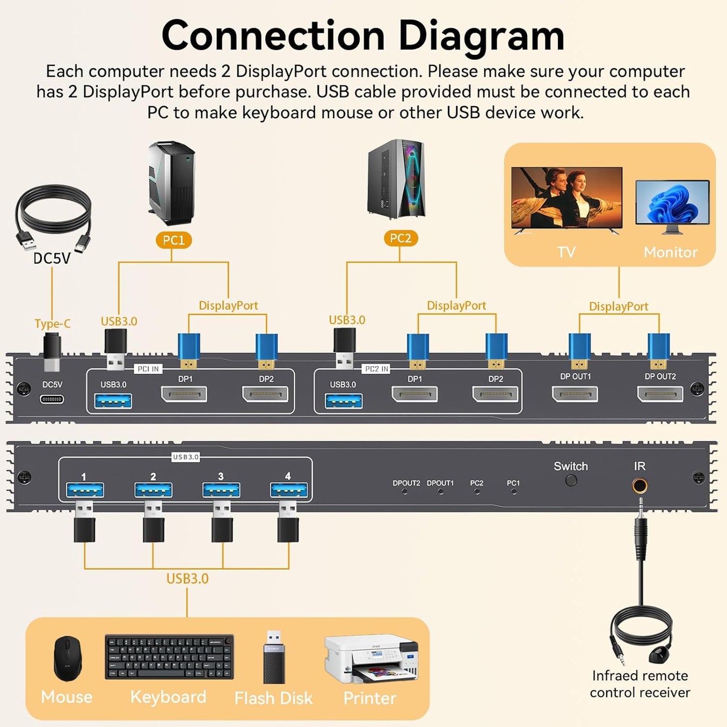 8K KVM Switch 2 Monitors 2 Computers Displayport, DP+DP 4K@144Hz USB3.0 Dual Monitor KVM Switches for 2 PC Sharing 2 Monitor of 1 Set Keyboard Mouse and USB Device, with IR Controller