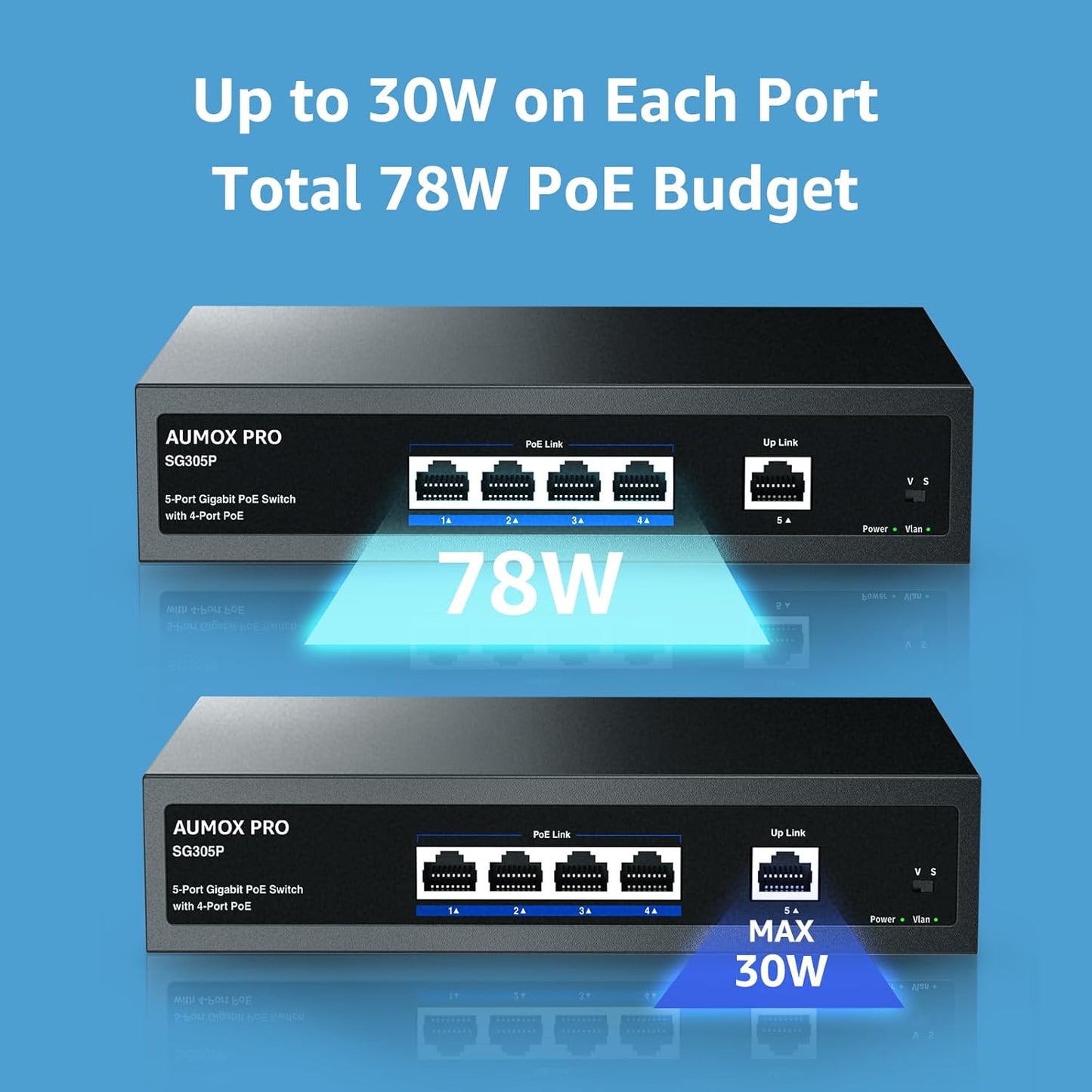 5 Port Gigabit PoE Switch,AUMOX PRO SG305P 4 Port PoE Gigabit Ethernet Unmanaged with 1 Uplink Gigabit Ports 78W,Plug and Play,Sturdy Metal Fanless Vlan Network Switch 802.3af/at,Desktop or Wall Mount