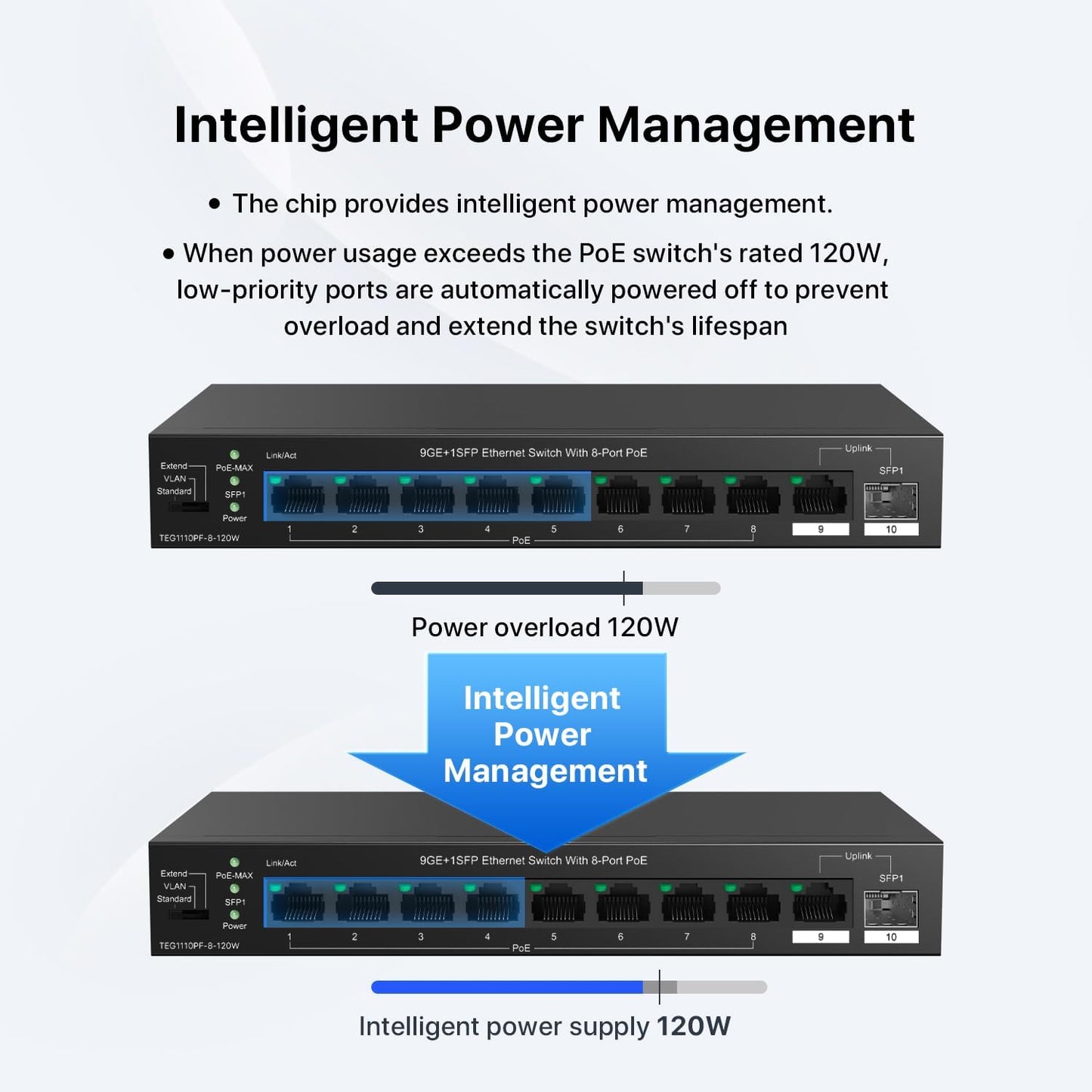 Tenda TEG1110PF Unmanaged PoE Switch with 8 Port PoE+@120W, 8 Port Gigabit PoE Compatible with IEEE 802.3af/at Devices, w/ 1 Uplink Gigabit Port & 1 SFP Slot, Limited Lifetime Protection