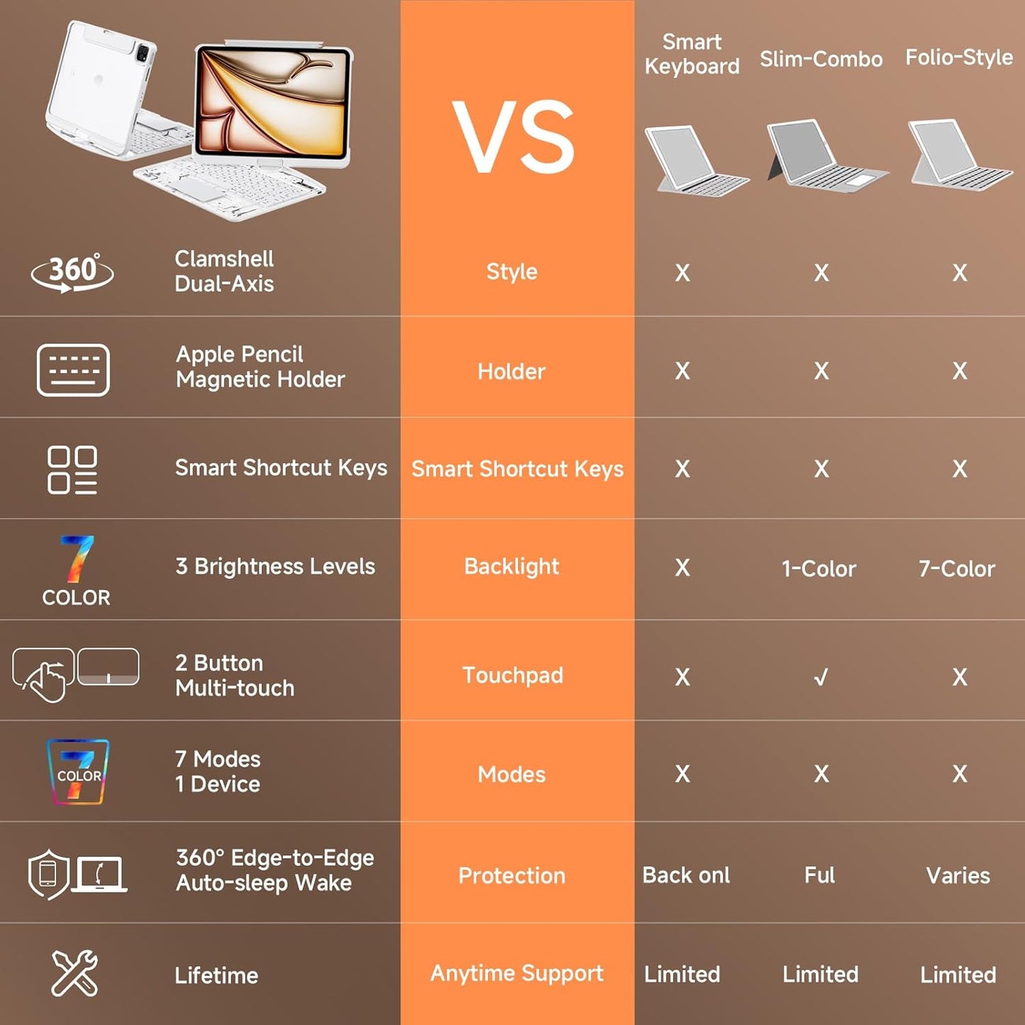 Transparent Case with Keyboard for iPad Air 13 Inch (M3/M2, 2025/2024), iPad Pro 12.9 Inch (6/5/4/3 Gen),7-Color Backlit,Magic Wireless Keyboard, 360°Rotating,with trackpad,Pencil Holder,White