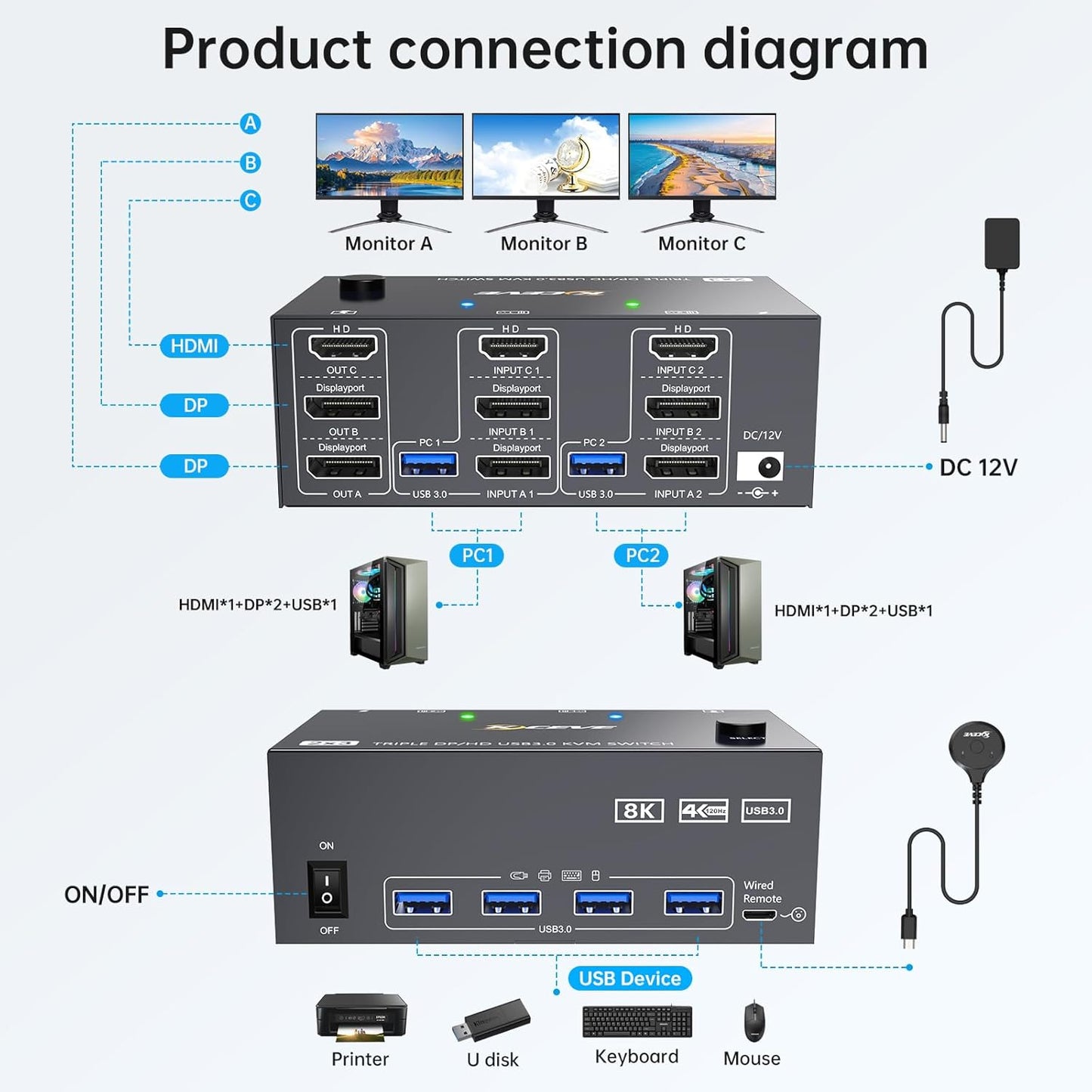 HDMI Displayport KVM Switch 3 Monitors 2 Computers 8K@60Hz 4K@144Hz,3 Monitor KVM Switch 2 Computers for 2 PC Share 3 Monitor and 4 USB3.0 Devices,Triple Monitor KVM Support Extended and Mirror Mode