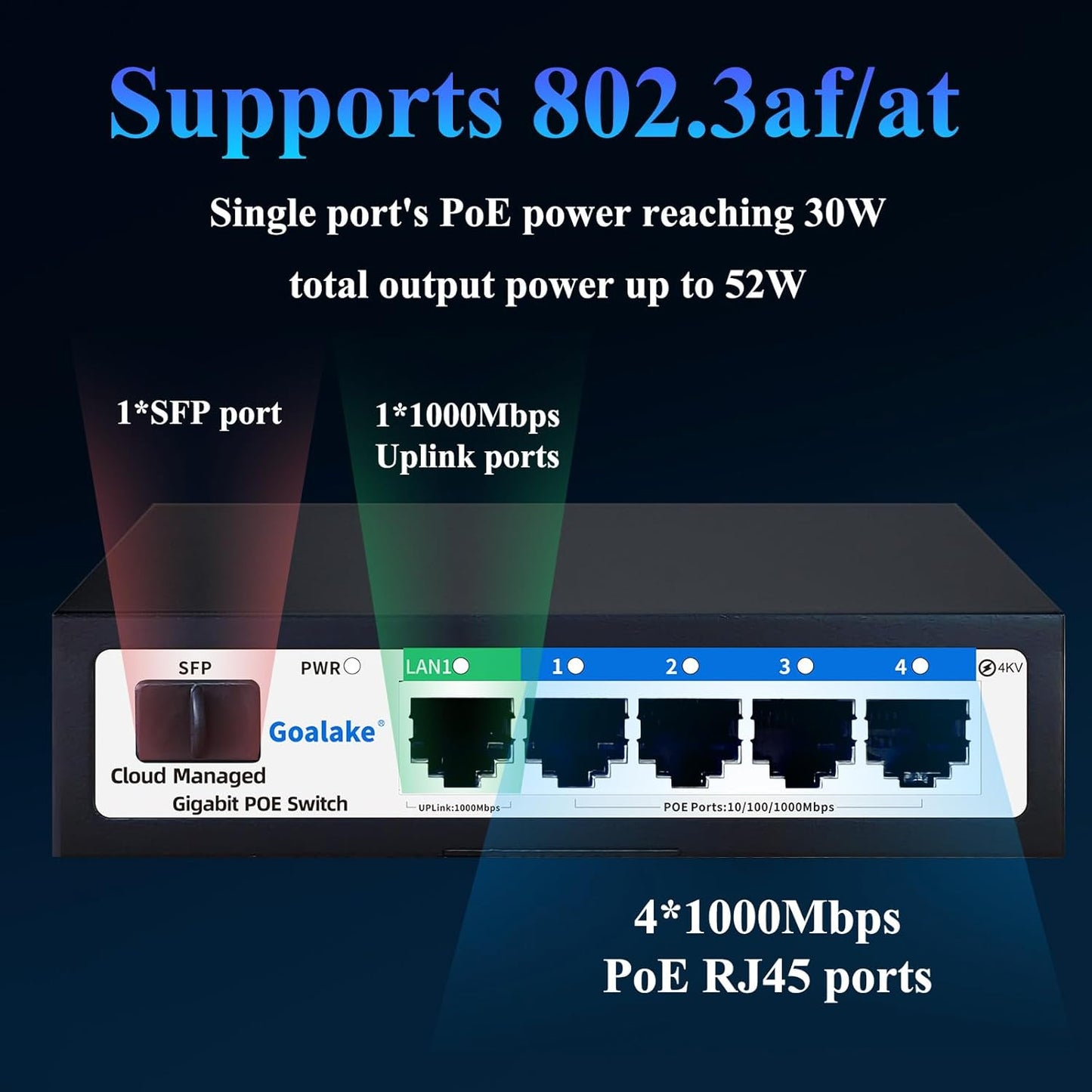 Poe Switch, 5 Ports Gigabit PoE Switch (4 Ports gigabit Switch + 1 gigabit uplink+ 1 SFP Slot) Cloud Managed Gigabit Ethernet Switch, 4 Poe Ports @52W, Web/APP Smart Managed, Remote Detection/Restart