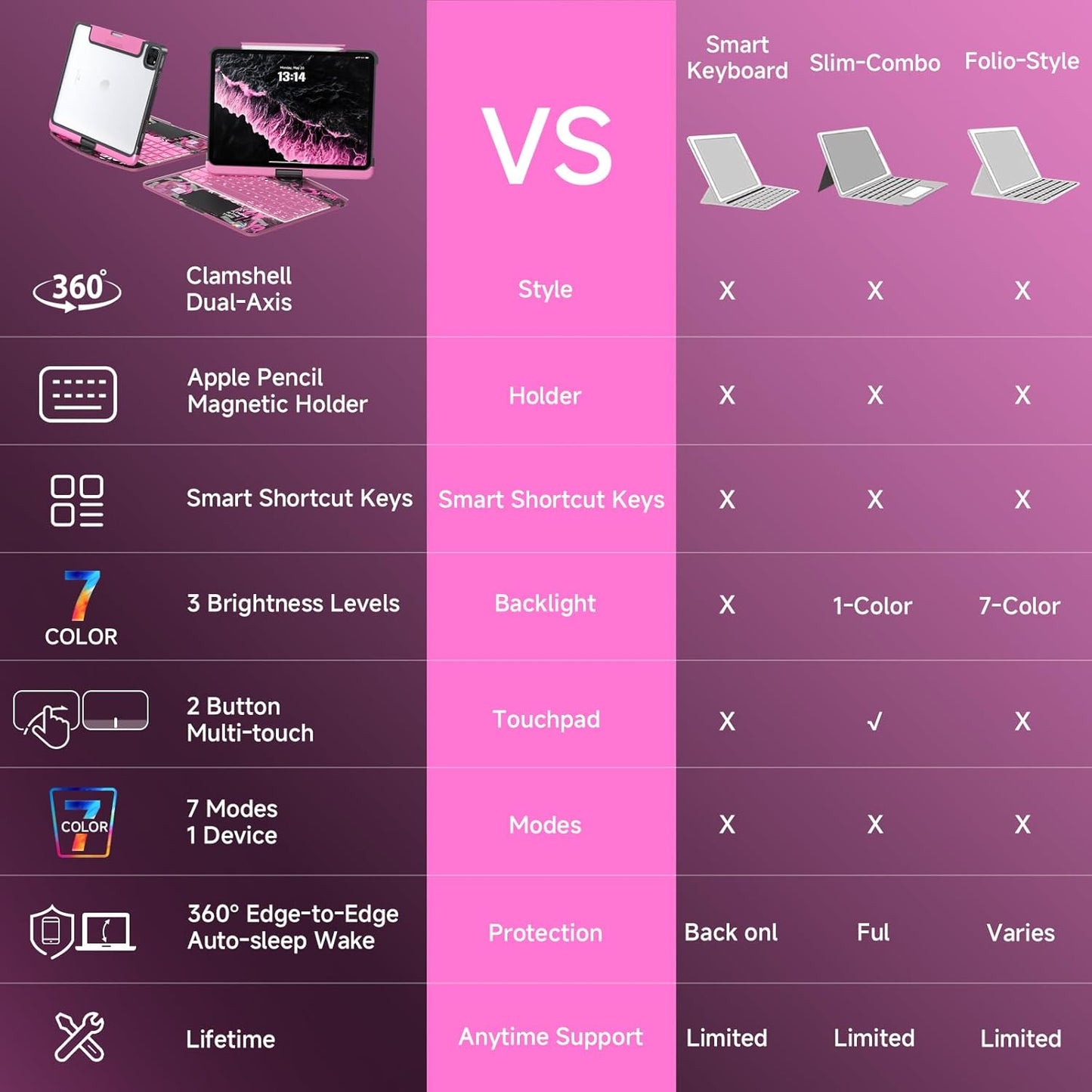 Transparent Case with Keyboard for iPad 11th Gen 11 Inch.(A16, 2025) & 2022 iPad 10th Gen 10.9 Inch,7-Color Backlit,Wireless Keyboard, 360°Rotating,with trackpad,Pencil Holder,with Shortcuts,pink