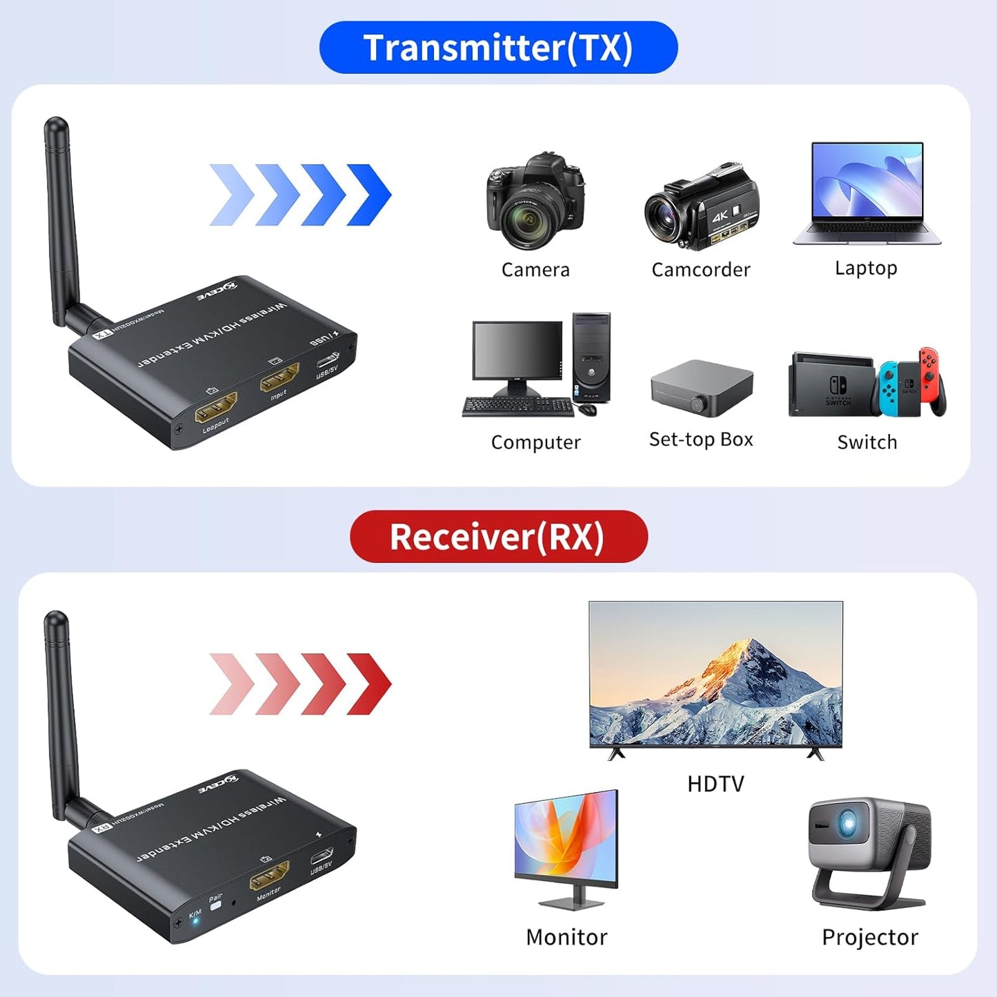 HDMI KVM Wireless Transmitter and Receiver 200M/660FT, HDMI USB KVM Extender 1 PC 2 Monitors Share Keyboard and Mouse, Loop Out, 1080P@60Hz,with 2 USB Cables