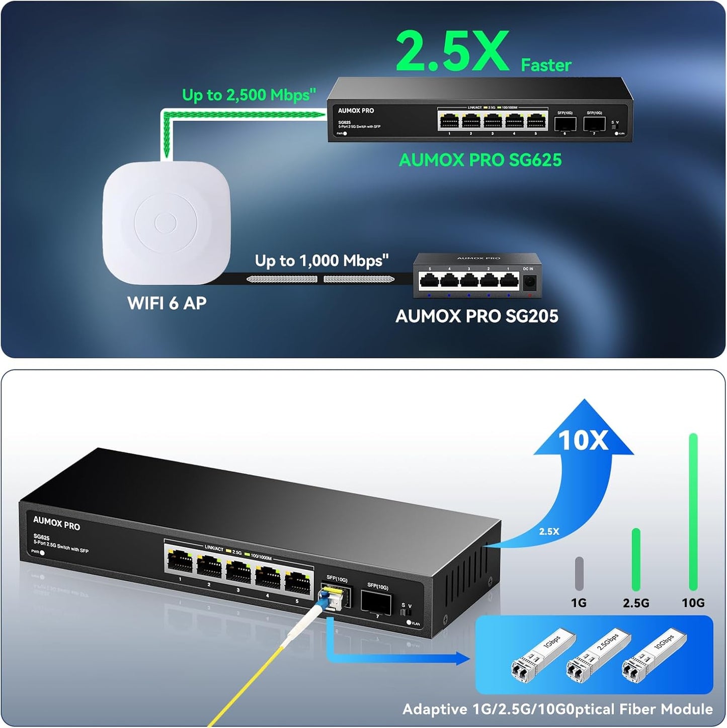 7 Port 2.5Gb Unmanaged Ethernet Switch with 5* 2.5G Base-T Ports, 2*10G SFP Ports, AUMOX PRO 65 Gbps Vlan Switching Capacity Compatible with 100/1000/2500Mbps Plug and Play