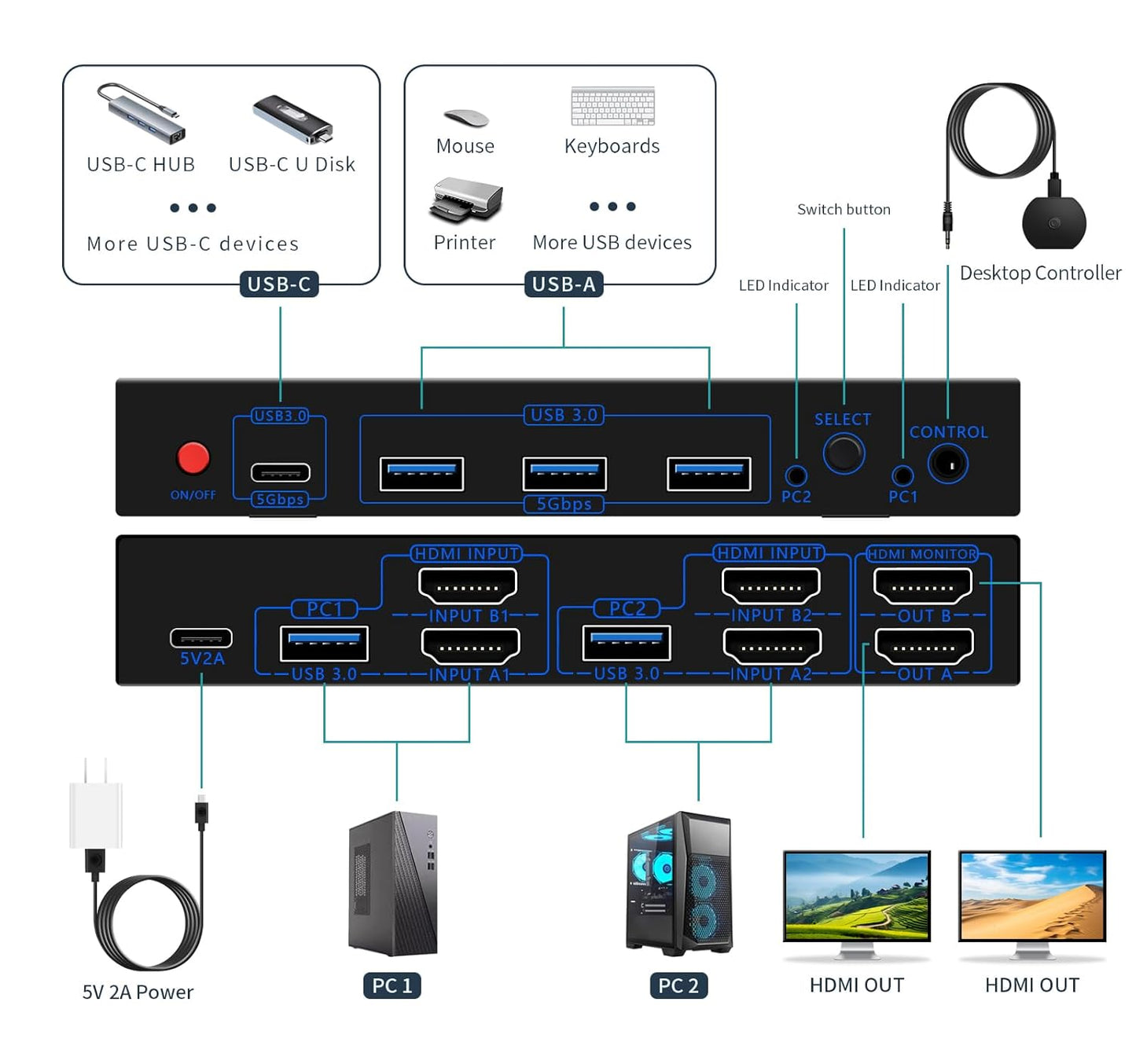 Dual Monitor Kvm Switch 2 Monitors 2 Computers HDMI 4k@60HZ,USB3.0. kvm switches 1 Monitors 2 Monitor 2 Computers,USB switcher 2 Computers Keyboard Mouse Switch (USB3.0+8KHDMI(3A1C))