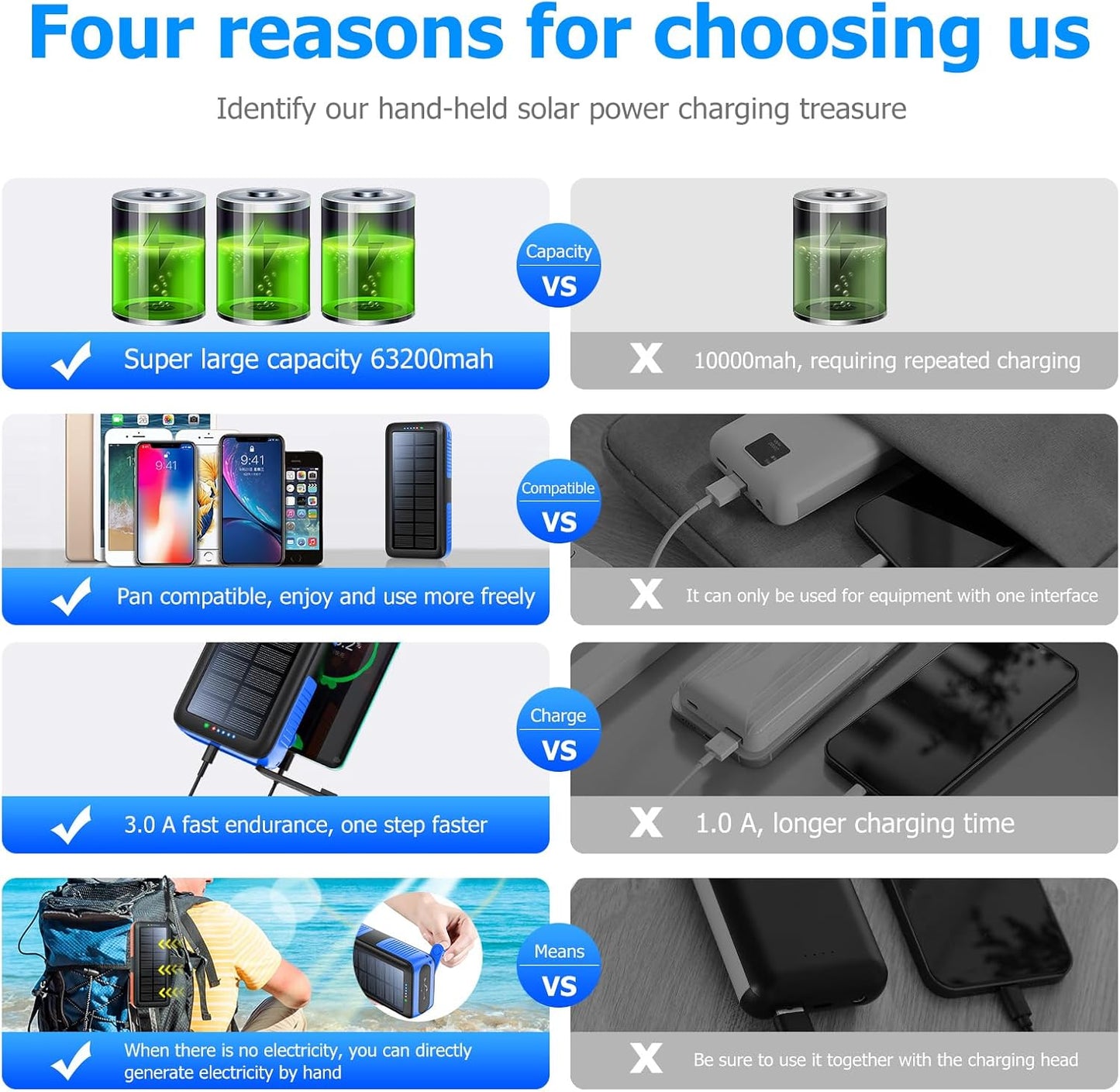 Solar Charger Power Bank 63200mAh, Portable Charger with Dual Outputs & Dual Inputs 4 LEDs Flashlight, Hand Crank Power Bank Fast Charging Battery Pack for Outdoor Camping Survival Gear