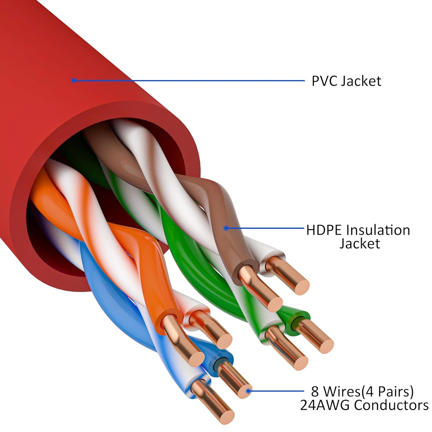 Cat5e Ethernet Cable 250 FT, Cat 5e Internet Cable, Red Snagless Patch Cord, Flexible, Network, LAN, PoE, Standard RJ45 Connector for PC, Server, Router, Modem, TV, PS5 - with 15 Cable Ties