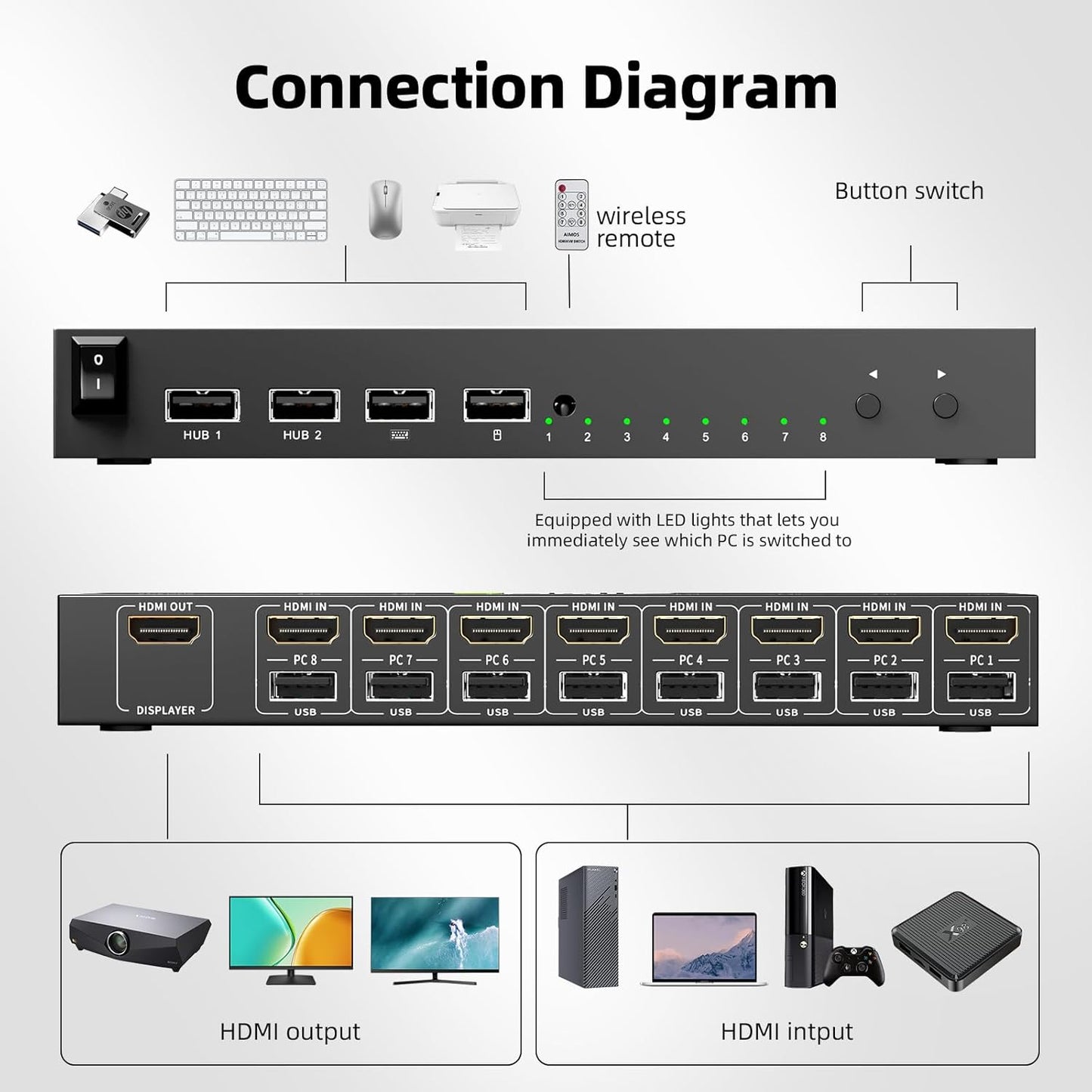 HDMI KVM Switch 1 Monitor 8 Computers 4K@30Hz, 8 Port HDMI KVM Switches for 8 Computers Share 1 Monitor Keyboard and Mouse, Support Hotkey Switch, Remote Control and 8 USB Cables Included