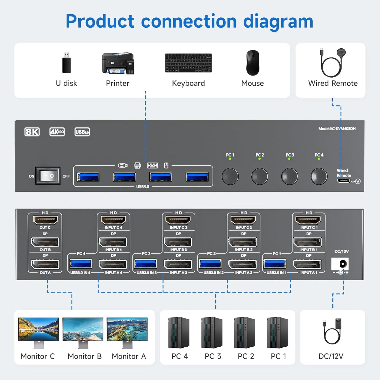 HDMI+2 Displayport KVM Switch 3 Monitors 4 Computers 8K@60Hz 4K@144Hz,4 Port KVM Switches Triple Monitor Share 3 Display and 4 USB3.0 Ports Support Extended/Mirror Mode.