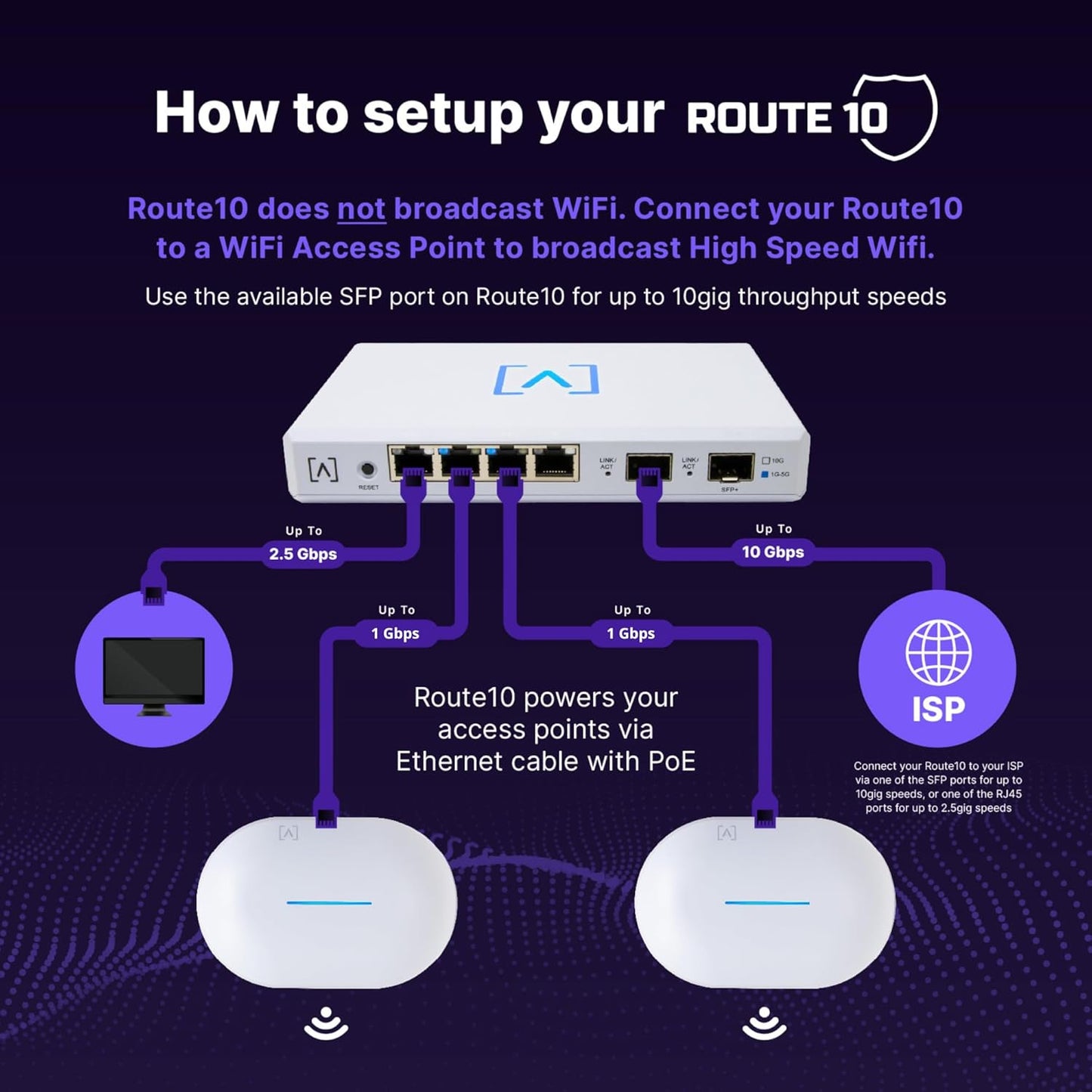Alta Labs Route10 | 10 Gig Multi-WAN Router | High-Performance Qualcomm Quad-Core Hardware-Accelerated VPN Router | 2 10 Gbps SFP+ and 4 2.5 Gbps Ports | Real-Time Stats | Load Balancing | 40W PoE+