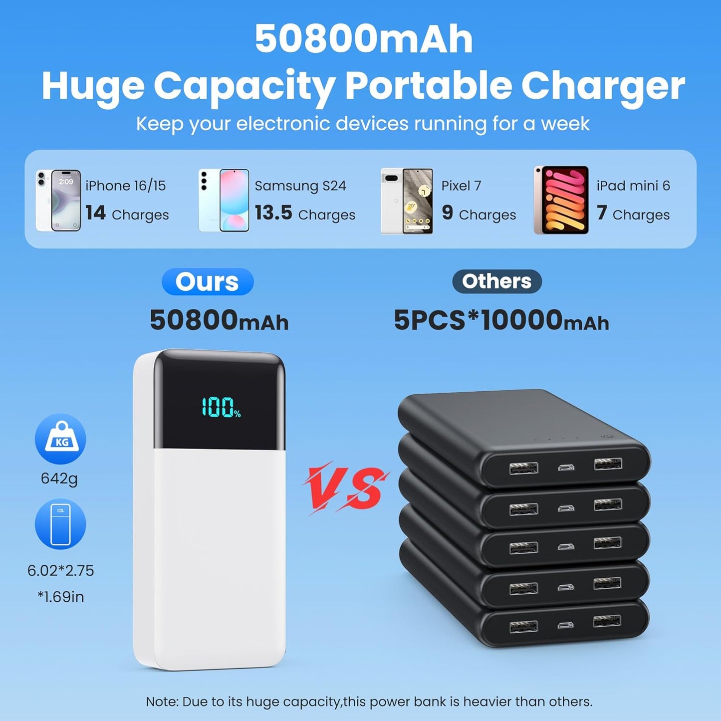 Portable Charger 50800mAh Power Bank with 3 Built in Cable,25W PD QC4.0 Fast Charging USB C Battery Pack,6 Output 2 Input LCD Display Portable Phone Charger for iPhone 16/15/14,Google,Android, White
