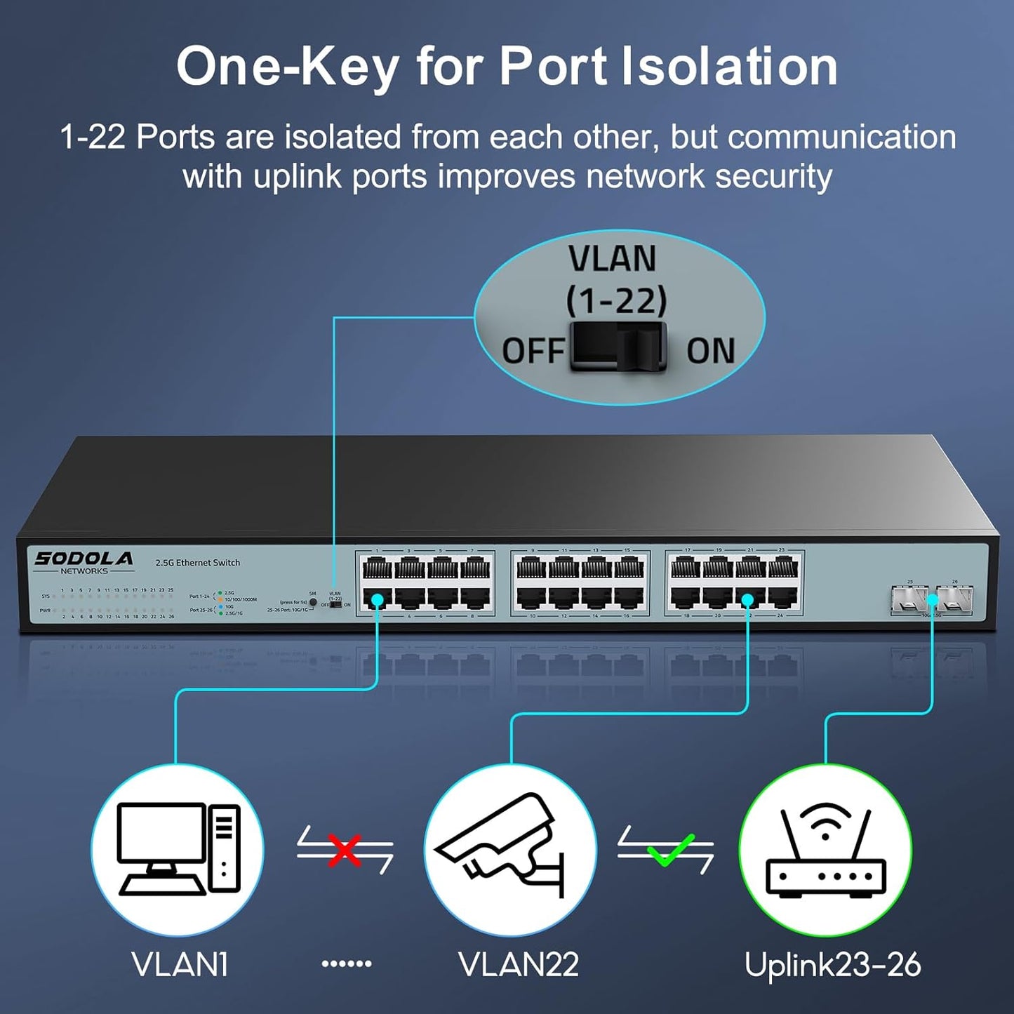 SODOLA 24 Port 2.5Gb Umanaged Switch,24X2.5G Base-T Ports,2X10G SFP, 160Gbps Switching Capacity,Port Isolation,/IU Rack-Mount/Fanless/Plug & Play Multi-Gig Unmanaged Ethernet Switch