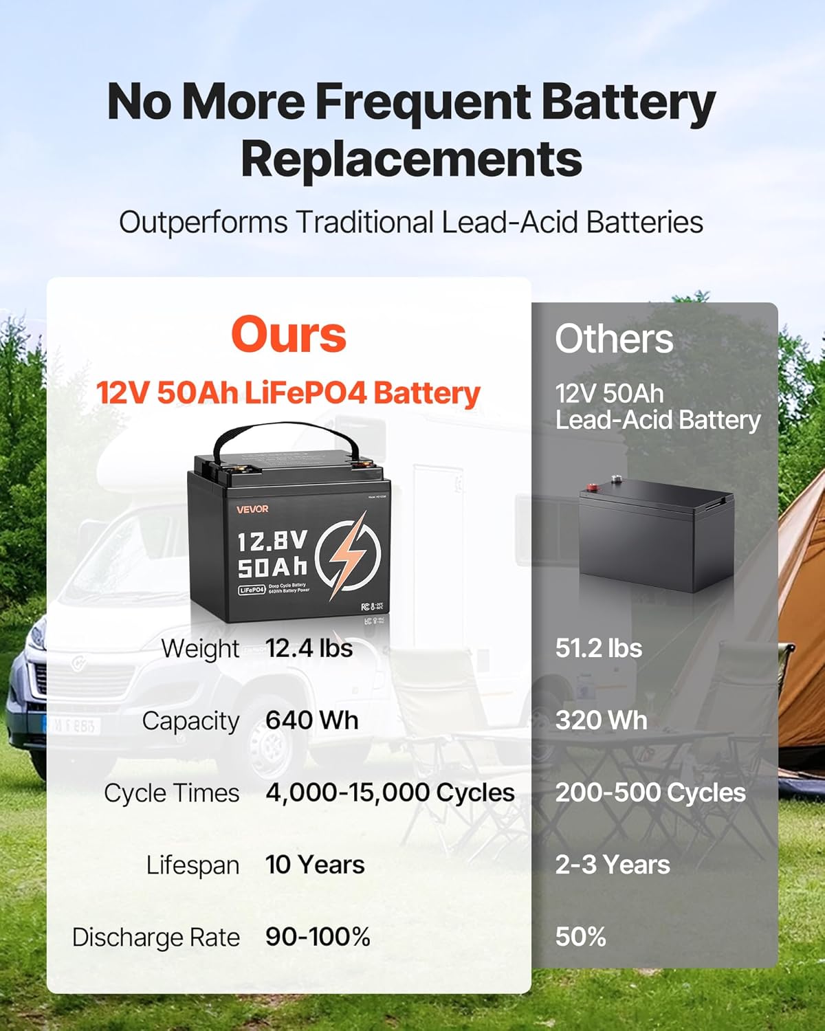 VEVOR 12V 50Ah LiFePO4 Battery, Up to 15000 Cycles, Deep Cycle Lithium Iron Phosphate Battery with Built-in BMS, Low Temperature Protection, 10 Years Lifetime, for Solar Off-Grid Home Energy Storage