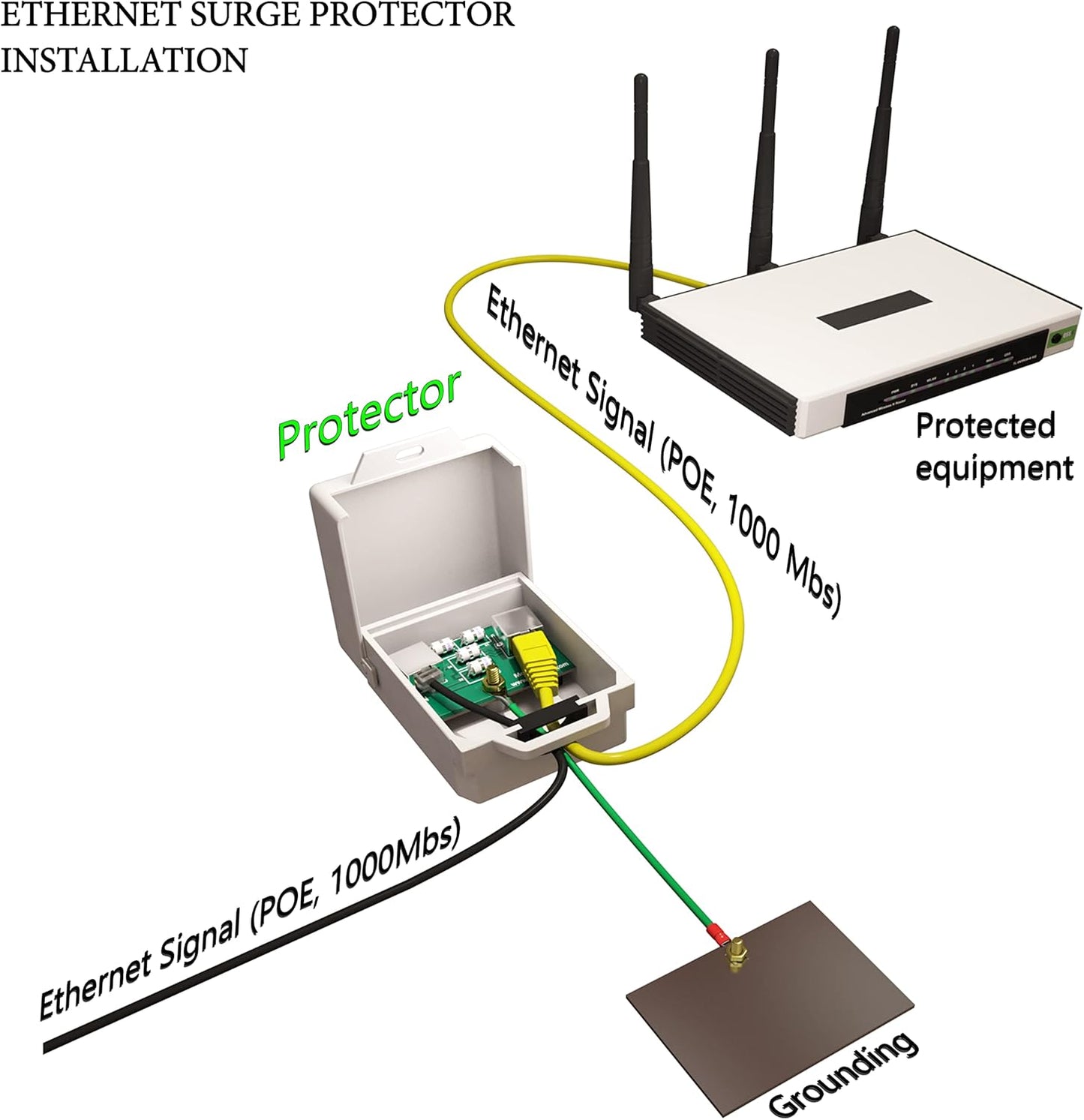 Tupavco Outdoor Ethernet Surge Protector (2 Pack) PoE+ Gigabit - Gas Discharge Tube GDT -Wall Mount -RJ45 Lightning Suppressor -LAN Network CAT5/CAT6 Thunder Arrestor -GbE 1000 Mbps Protection - TP303
