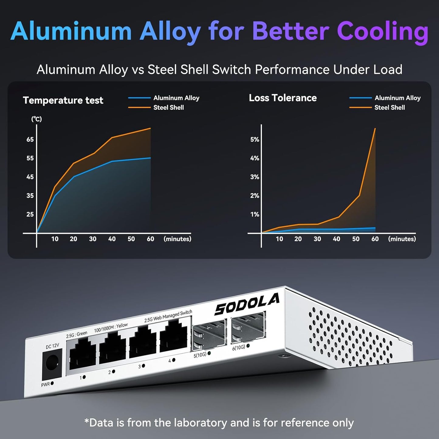 SODOLA 6 Port 2.5Gb Easy Web Managed Switch, 4 x 2.5G Base-T Ports, 2 x 10G SFP+,Aluminum Alloy Cooling & Magnetic Mounting - LACP/QoS/VLAN/IGMP Managed Multi-Gigabit Switch for Homelab