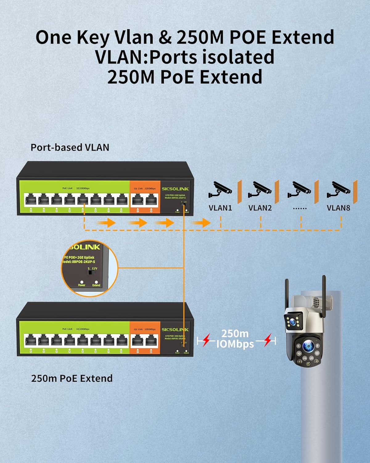 [Upgrade] POE Switch with 2 gigabit Uplink, 8 Ports 100Mbps PoE+ Switch, IEEE802.3af/at, 120W , Network Hub, Unmanaged, Suitable for IP Cameras, Home & Office. (8 Port poe Switch|gigabit uplink)