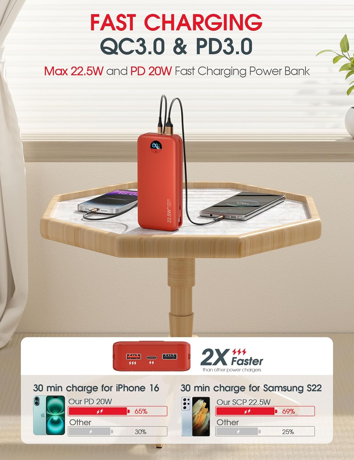 Portable Power Bank, 20000mAh 22.5W USB C Fast Charging Power Bank with Built-in Cable & Wall Plug, External Battery Pack with LED Display, Travel Essential Phone Charger for iPhone, iPad, Samsung Red
